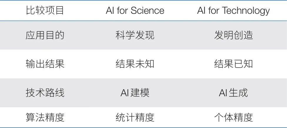 AI for Technology：技术智能在高技术领域的应用实践与未来展望
