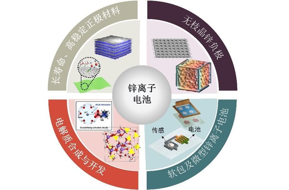 电化学储能关键材料与器件