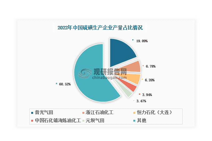 我国硫磺行业现状分析：产能产量不断上升 对外依存度呈下降态势