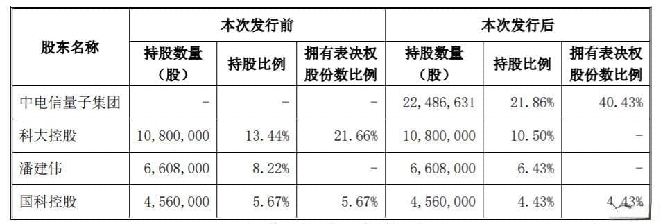 万亿央企大动作，入主量子科技龙头！公司股价飙升3.3倍，连亏3年