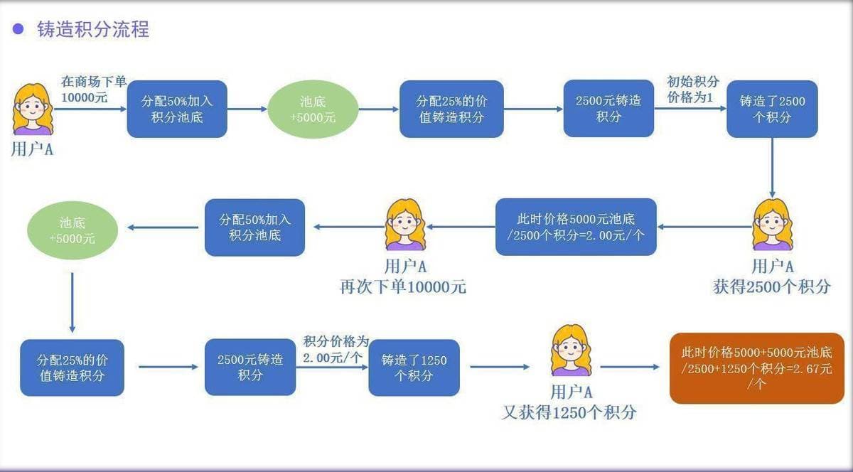 商业新理论？消费增值模式：积分增值与回流机制的可持续之路