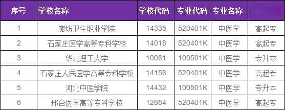 成人高考中医学专业招生院校汇总【有史最全】