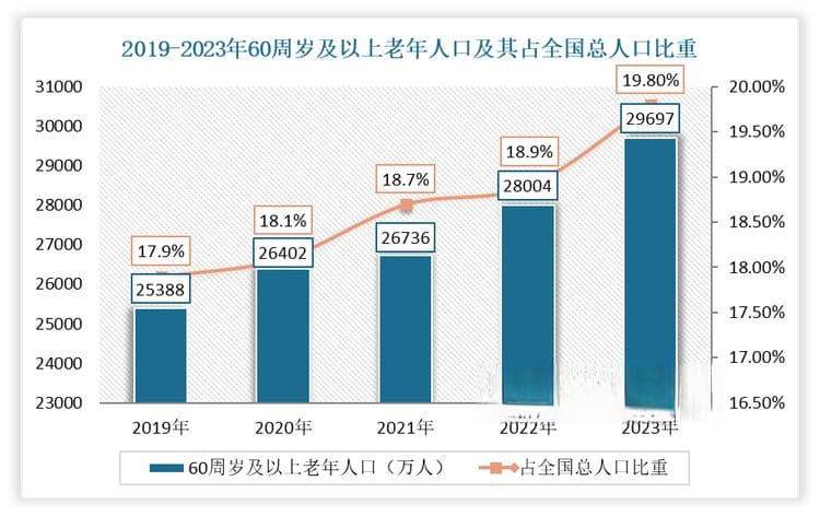 不断扩大试点覆盖面 我国互联网+护理服务行业正崭露头角 但目前仍面临诸多挑战