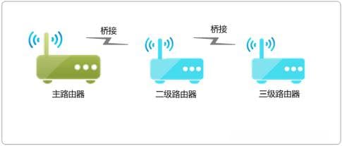 WDS无线桥接后速率变慢？这些解决方案请收好