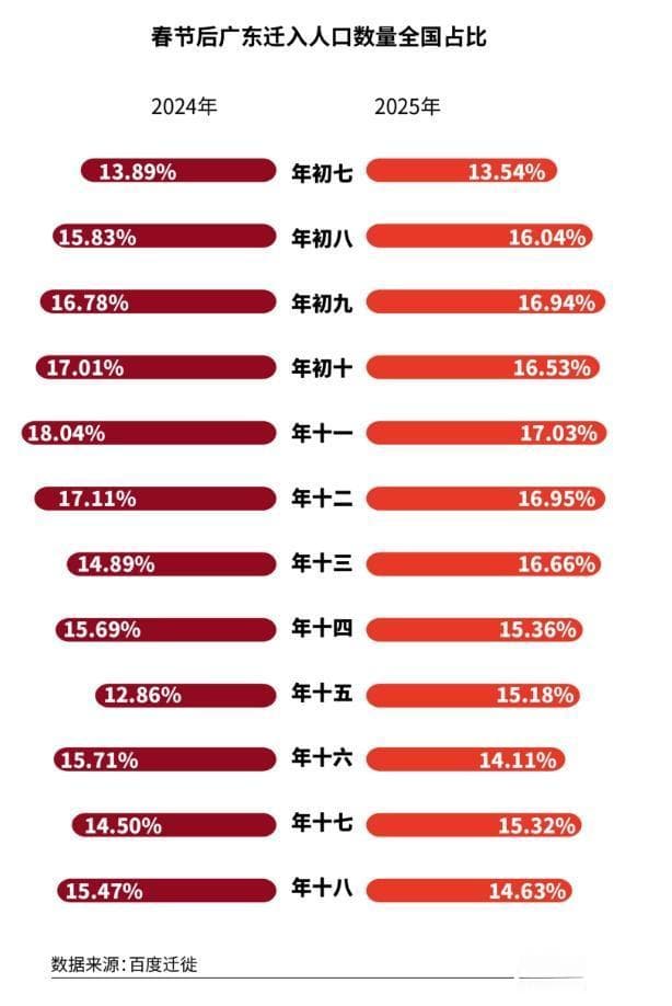 1600万！广东蝉联节后人口流入第一省，广州深圳霸榜
