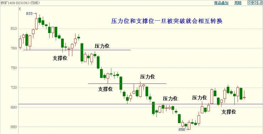 突破交易策略：支撑与阻力的原理、确认、突破、转换及交易策略