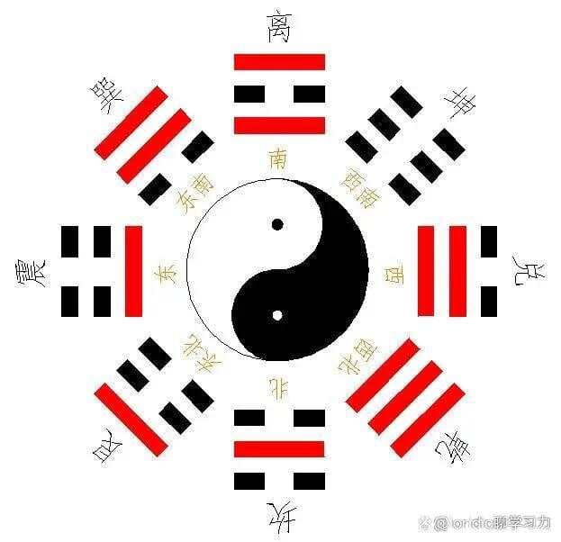 图解后天八卦：演变过程与顺序原理