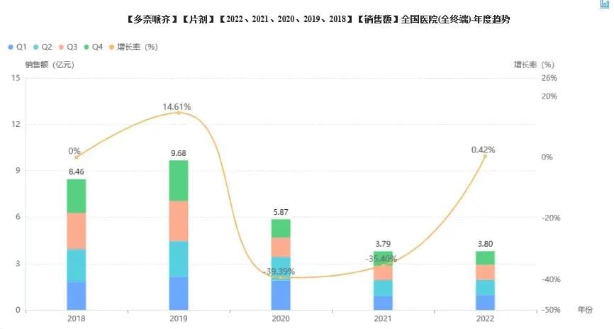 多奈哌齐：国内市场集中度高，原研领跑
