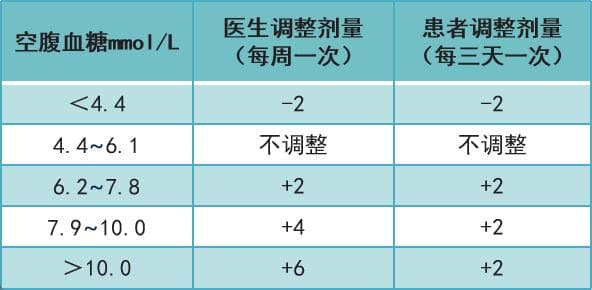 甘精、德谷、地特胰岛素......基础胰岛素剂量如何计算？方案如何调整？