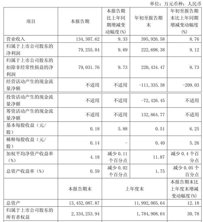 三季度报“双增”背后，江苏金租多重隐忧仍在