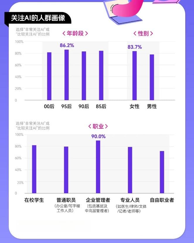通义发布2024年轻人AI使用趋势报告：85、90后关注AI比例更高