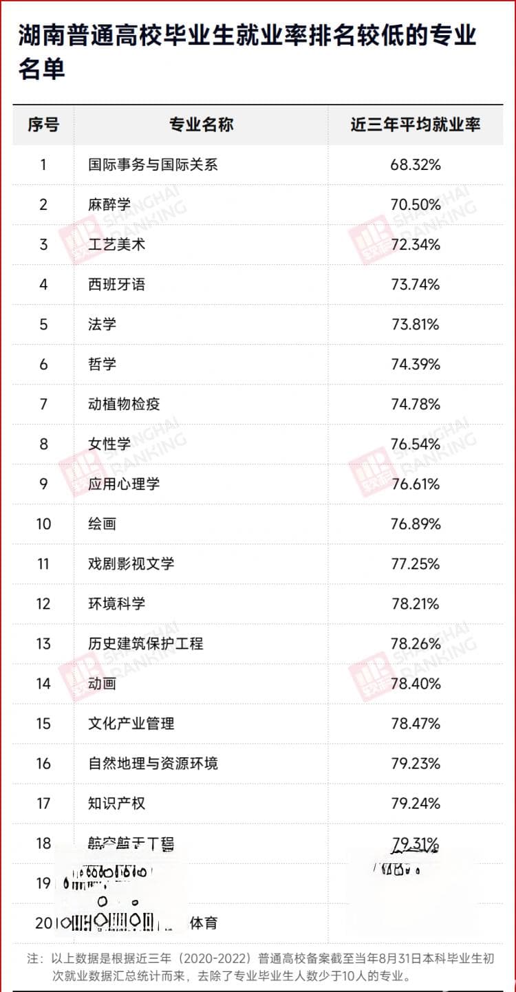 官方发布：这些专业，就业率低！