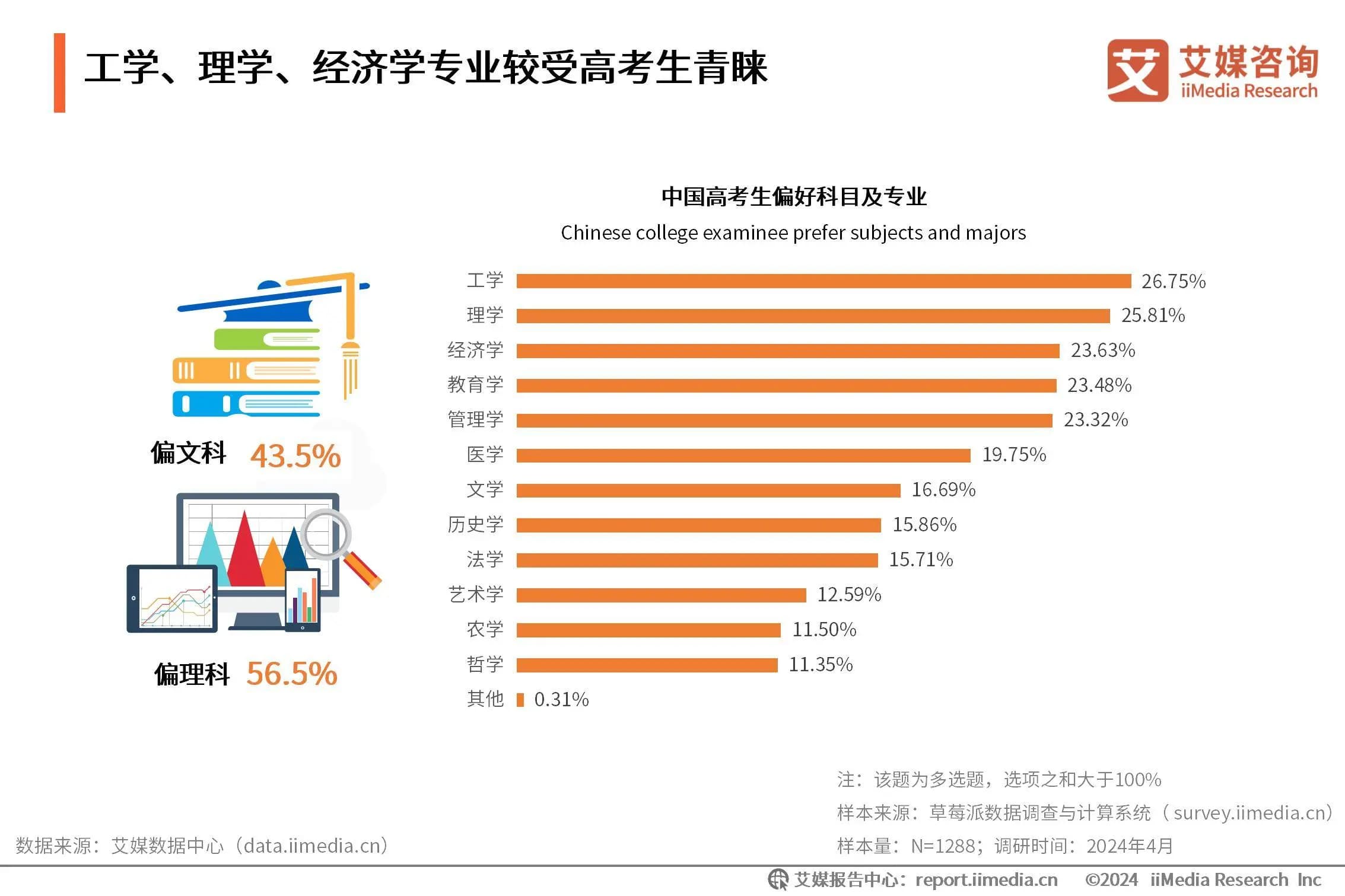 艾媒数据助力高考志愿填报：高技术行业出现大量职位空缺，相关专业将成报考热门
