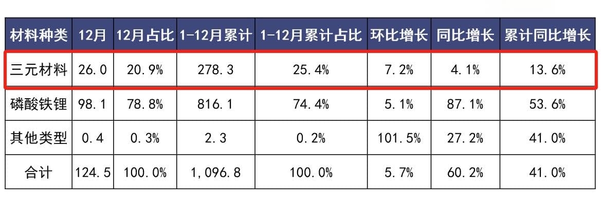 三元锂电池也曾力压磷酸铁锂电池