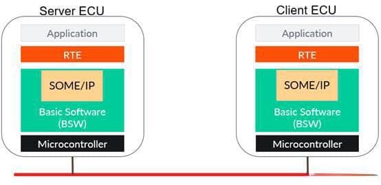 SOME/IP协议：汽车通信的核心技术解析