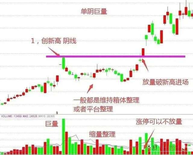 巨量阴线洗盘手法解析：如何识别主力洗盘陷阱？