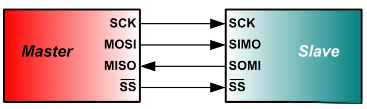 SPI原理超详细讲解