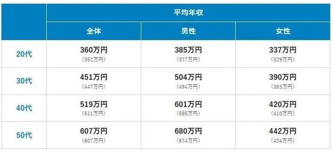 日本最新工资调查出炉！2024年日本最赚钱的行业是什么？
