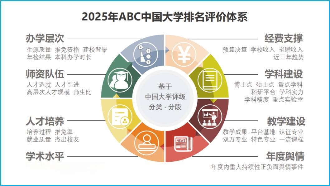 2025年ABC中国独立学院排名