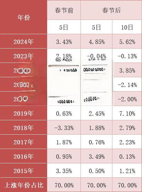 春节持股还是持币？ 且看A股近10年大数据
