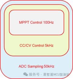 恩智浦基于LPC5536光伏MPPT控制方案的软件实现和系统测试