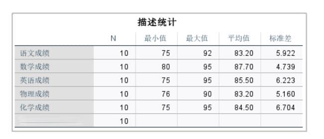 SPSS怎么算平均值和标准差 SPSS怎么算平均值限定一个组的数量