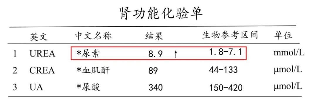尿素升高，是什么原因？怎么降？