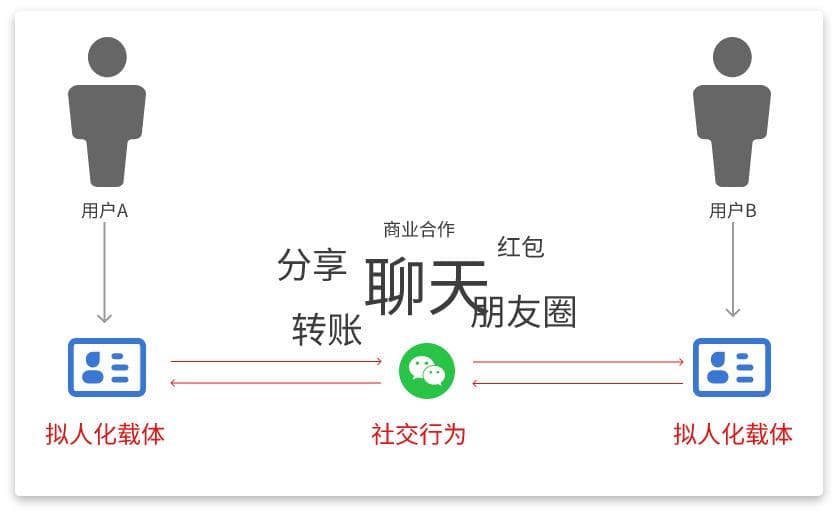 微信为什么不做单向好友管理？
