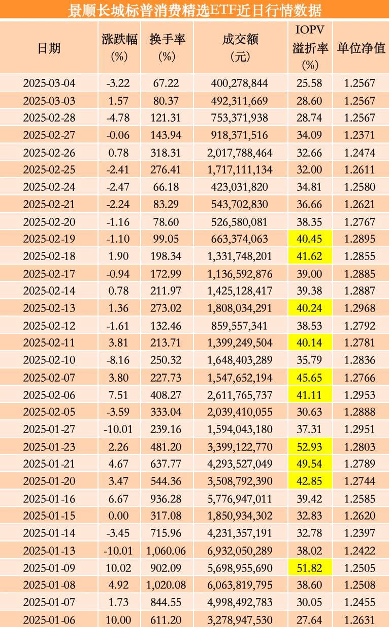 连发48份溢价风险提示公告，标普消费ETF第32个交易日溢价率超25%