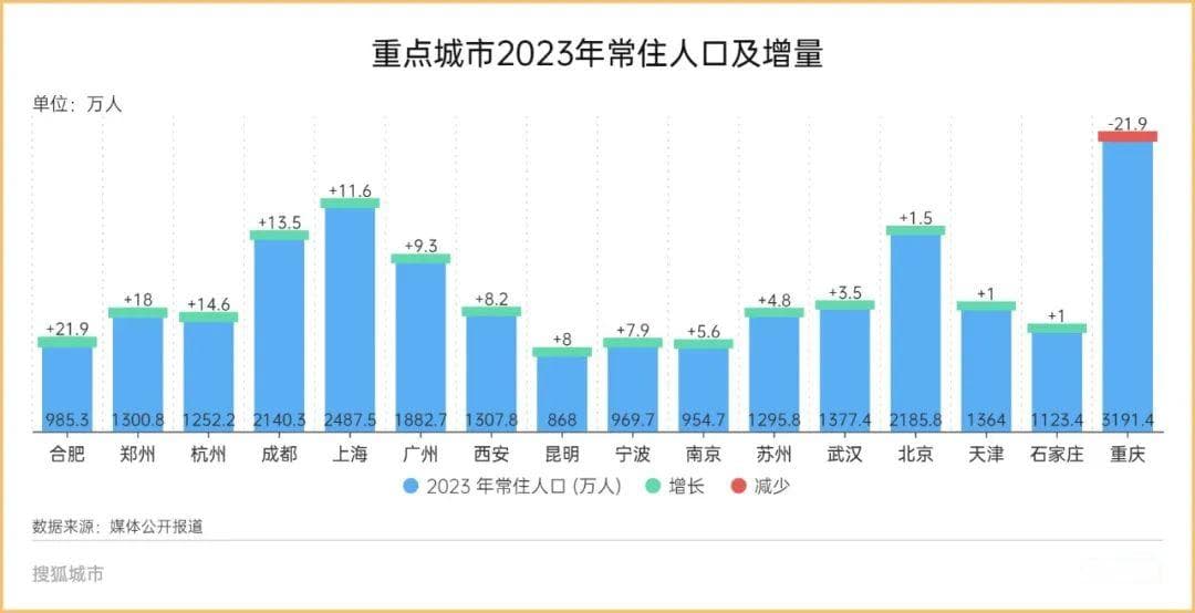 人口增量全国第二，郑州剑指北方前三