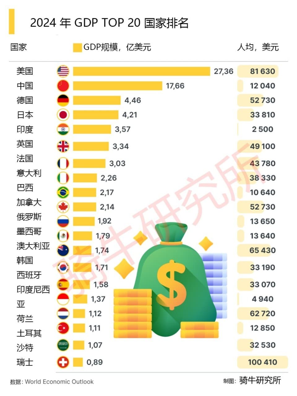 2024年已经确认的GDP最大的20个国家排名