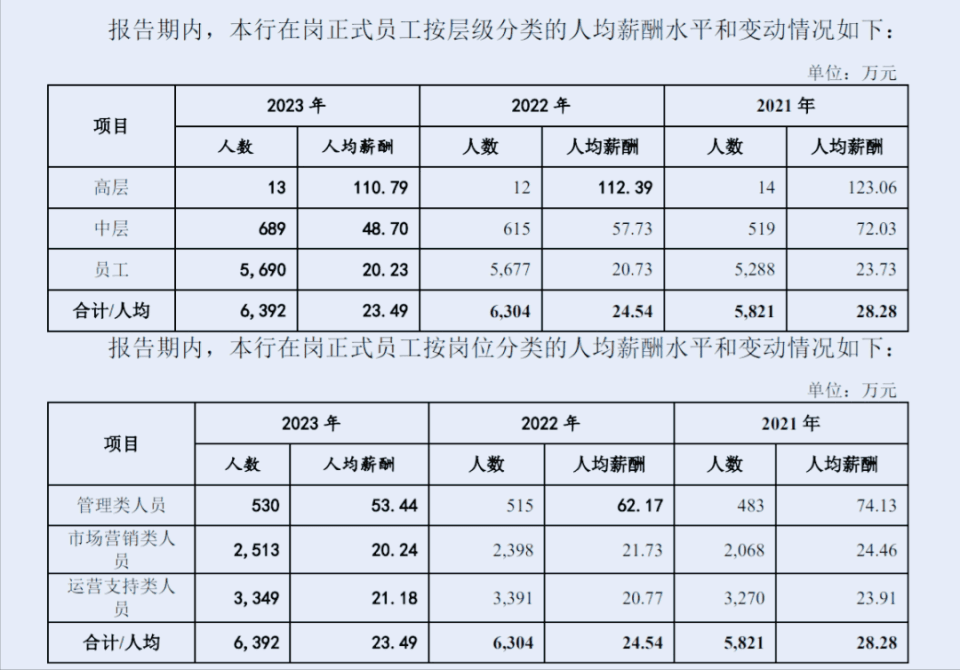 广州银行连续4年降薪，薪酬结构：高层110万中层48万普通员工20万