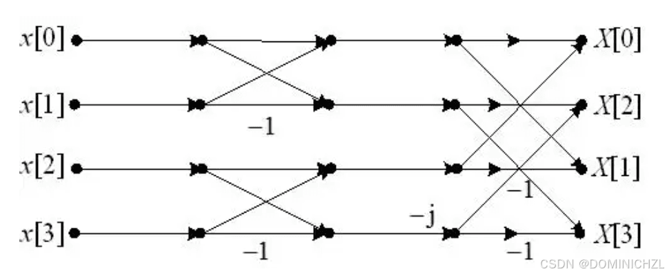 FFT算法详解与STM32实战应用：从原理到代码实现