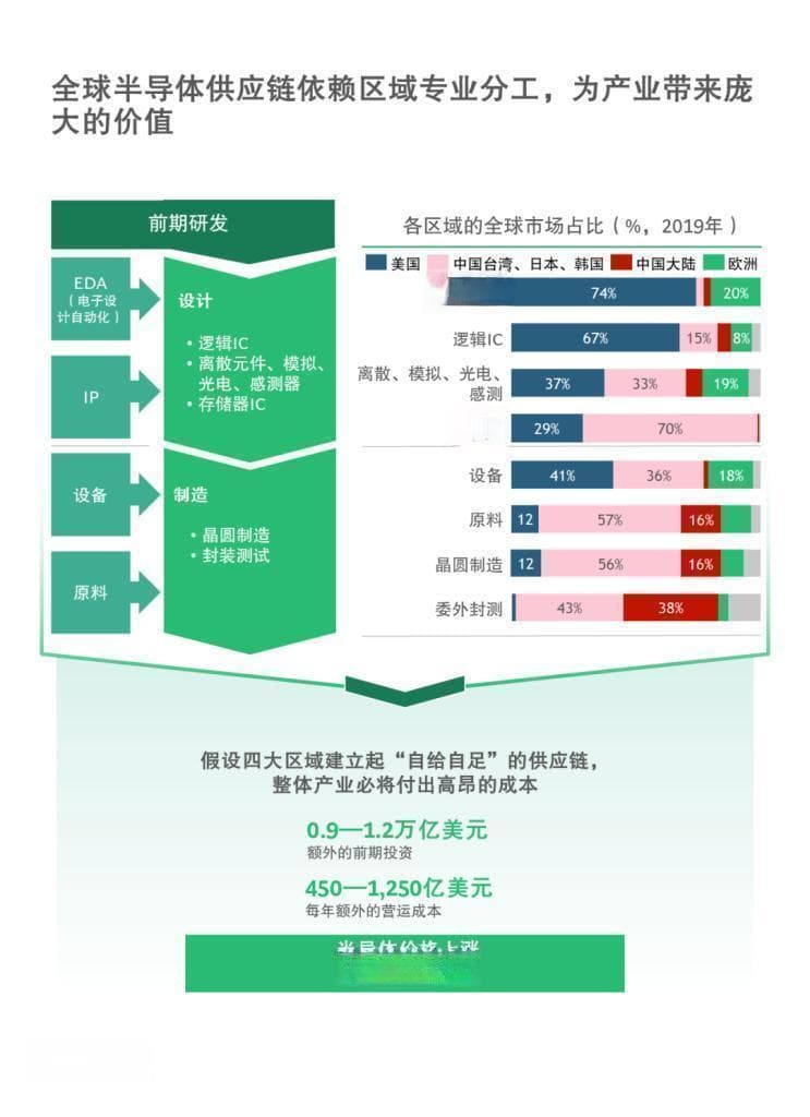 不确定时代下的全球半导体供应链