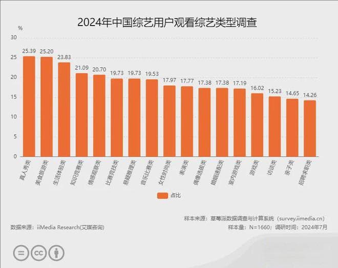 2024年中国综艺行业用户行为调研数据
