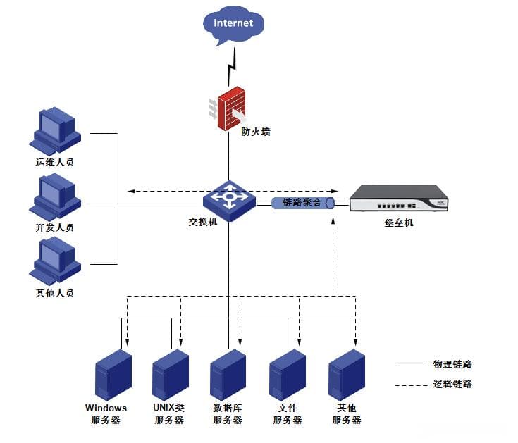 华三交换机链路聚合配置详解