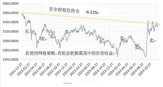 波动加剧，又该“网格策略”上场了
