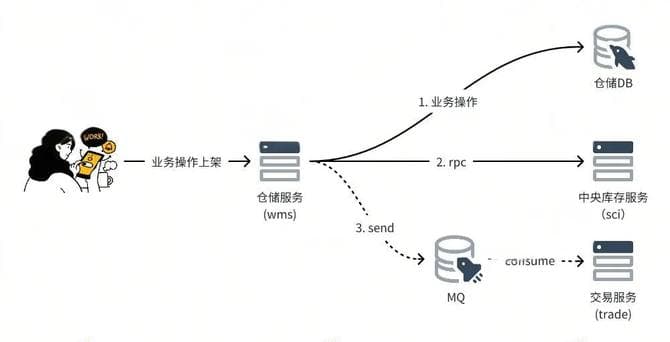 分布式数据一致性场景与方案处理分析