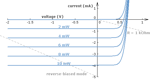 光电二极管(photodiodes)