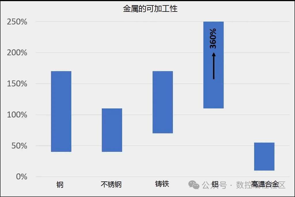 如何根据材料的可加工性计算切削速度