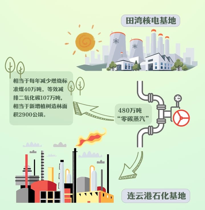 全国首个工业用途核能供汽项目投用，每年减排二氧化碳107万吨