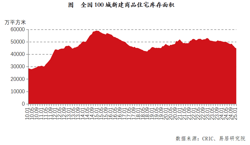 信号！一线城市去化周期率先回归合理区间