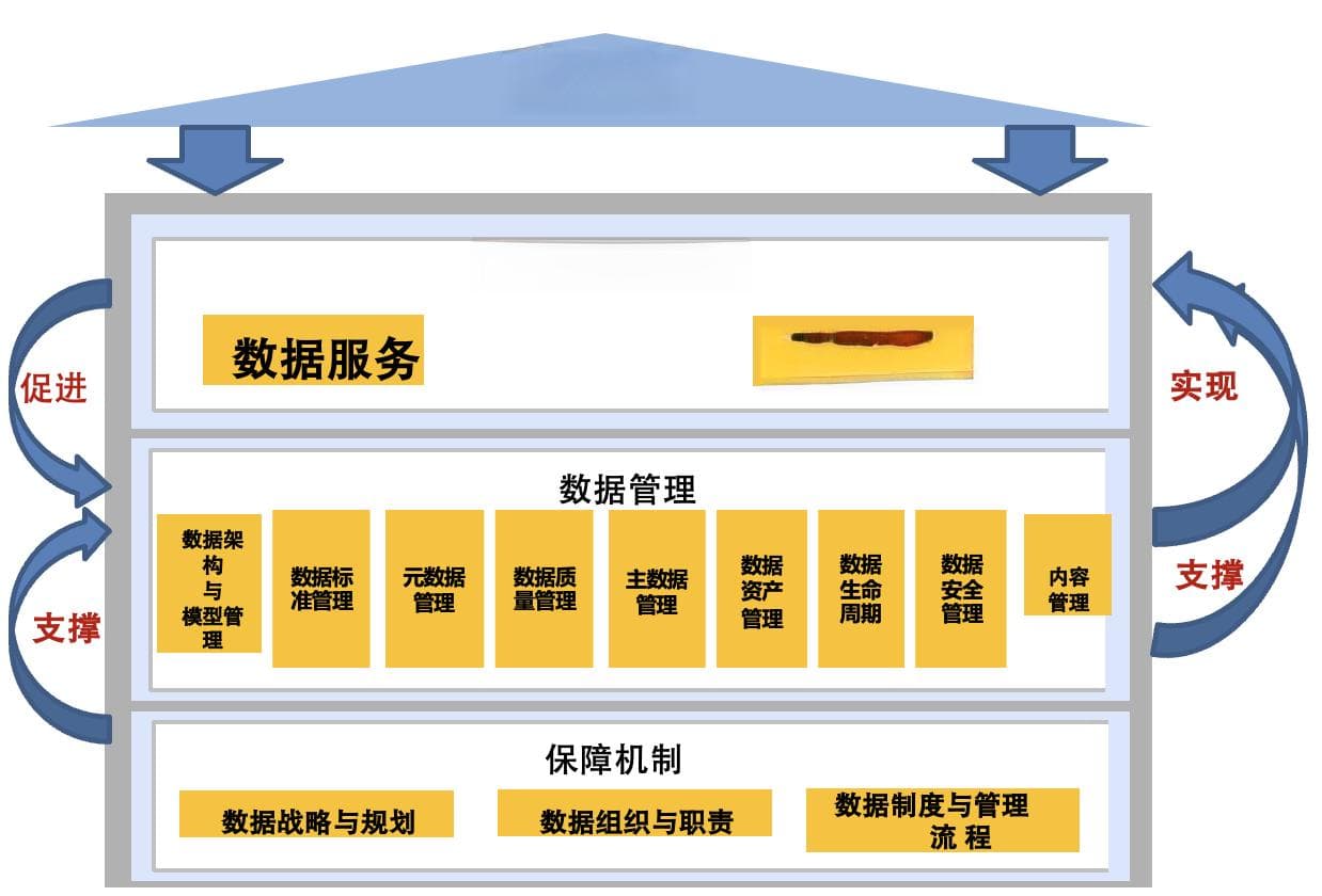 数据治理入门干货：是什么，如何做
