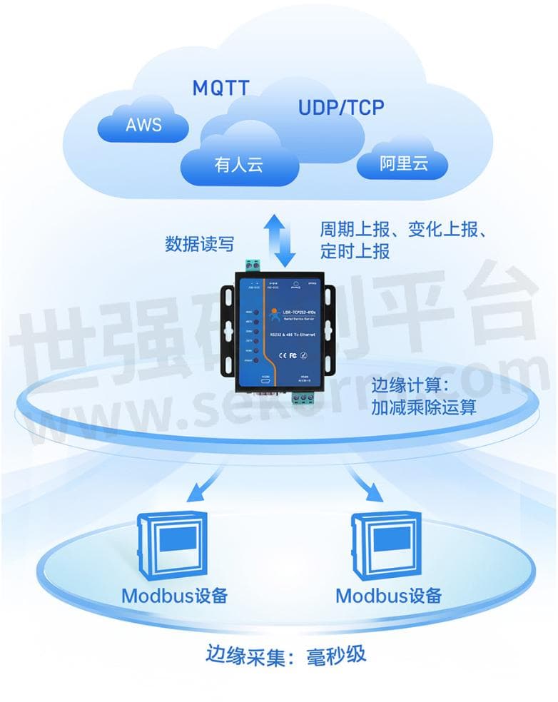 串口服务器与工业物联网平台的集成实践