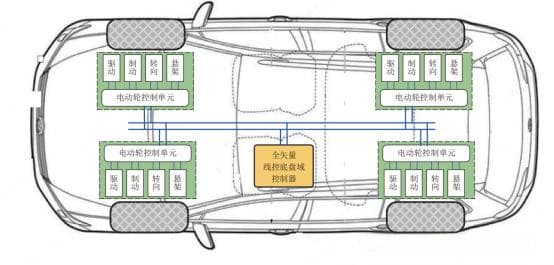 智能汽车线控底盘域控技术分析