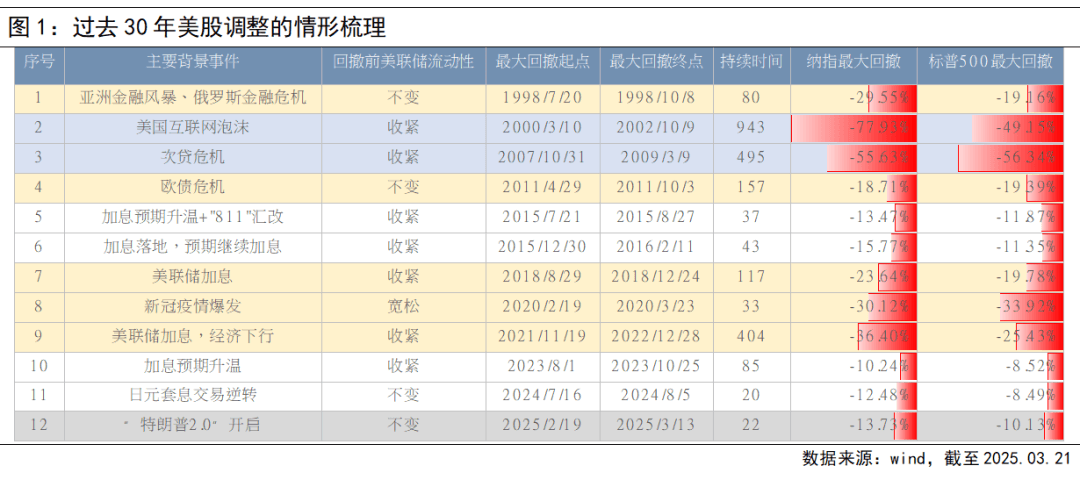 美股调整至何处？三大历史情景对比下的走势预测