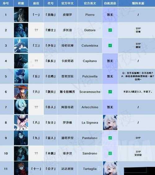 原神愚人众十一执行官实力大揭秘，排行榜及详细实力分析