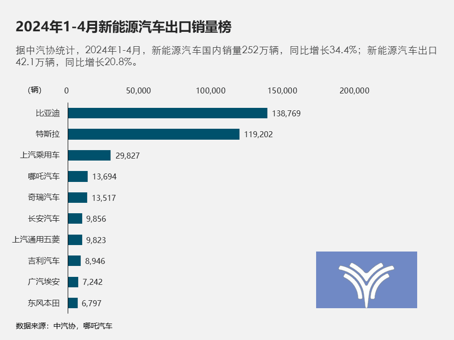 2024年新能源汽车出口榜单：哪吒新势力第一，东风本田合资第一