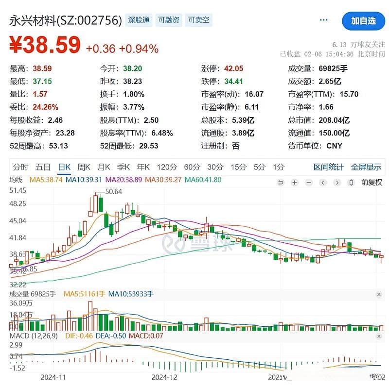 永兴材料遭二股东和董事"组团"拟减持，去年净利预降超六成