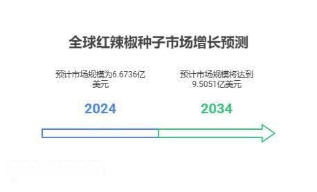 全面分析2025年红辣椒种子市场